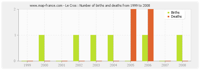 Le Cros : Number of births and deaths from 1999 to 2008